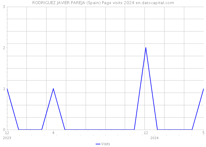 RODRIGUEZ JAVIER PAREJA (Spain) Page visits 2024 