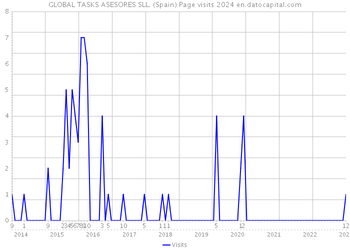 GLOBAL TASKS ASESORES SLL. (Spain) Page visits 2024 