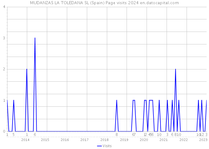 MUDANZAS LA TOLEDANA SL (Spain) Page visits 2024 
