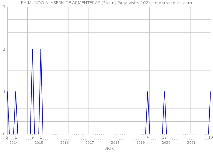 RAIMUNDO ALABERN DE ARMENTERAS (Spain) Page visits 2024 