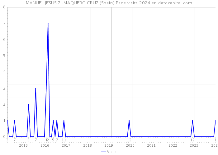 MANUEL JESUS ZUMAQUERO CRUZ (Spain) Page visits 2024 
