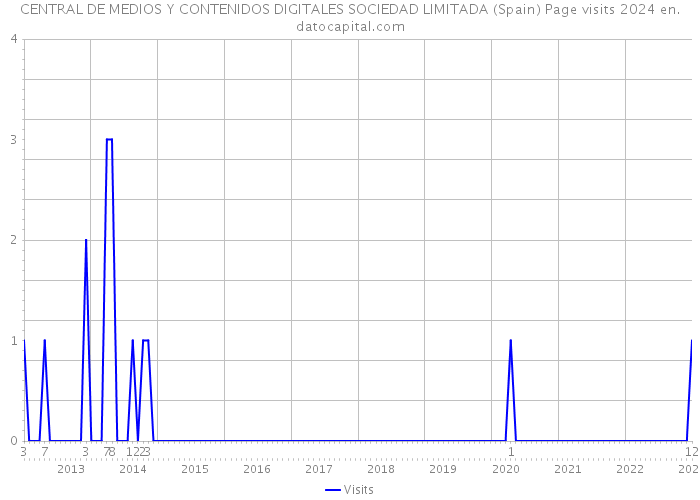 CENTRAL DE MEDIOS Y CONTENIDOS DIGITALES SOCIEDAD LIMITADA (Spain) Page visits 2024 