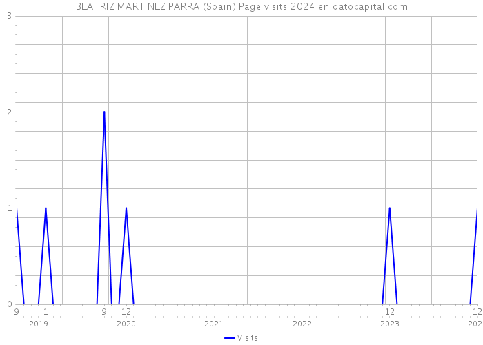 BEATRIZ MARTINEZ PARRA (Spain) Page visits 2024 