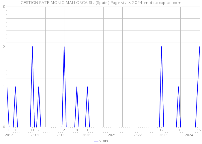 GESTION PATRIMONIO MALLORCA SL. (Spain) Page visits 2024 