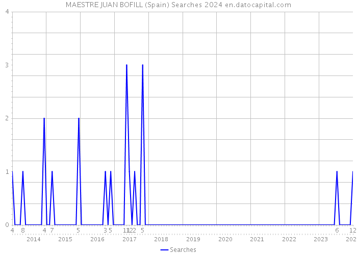 MAESTRE JUAN BOFILL (Spain) Searches 2024 