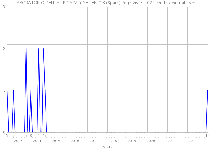 LABORATORIO DENTAL PICAZA Y SETIEN C.B (Spain) Page visits 2024 