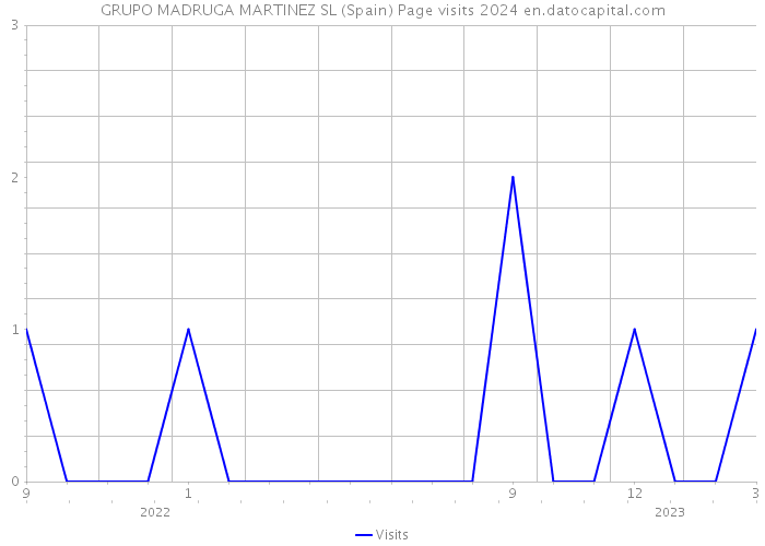GRUPO MADRUGA MARTINEZ SL (Spain) Page visits 2024 
