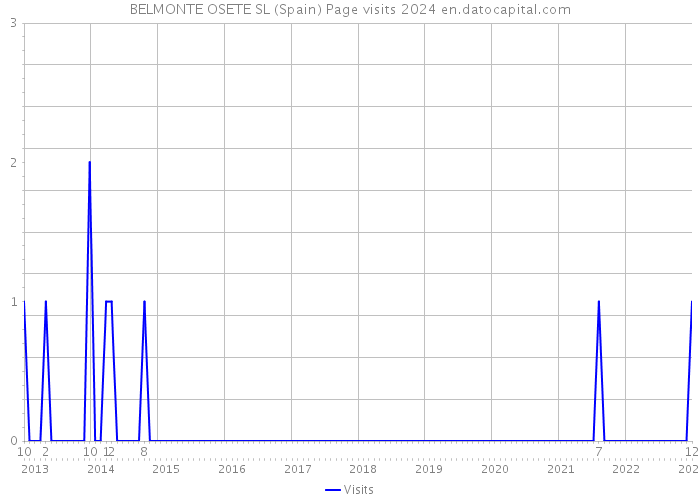 BELMONTE OSETE SL (Spain) Page visits 2024 