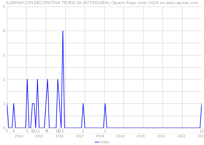 ILUMINACION DECORATIVA TEURO SA (EXTINGUIDA) (Spain) Page visits 2024 