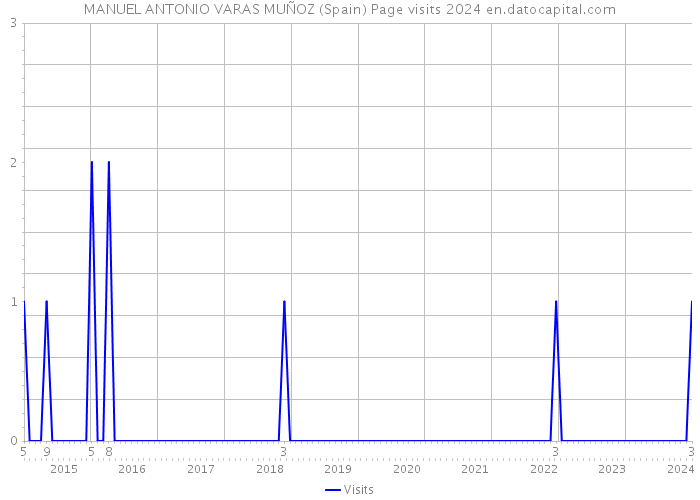 MANUEL ANTONIO VARAS MUÑOZ (Spain) Page visits 2024 