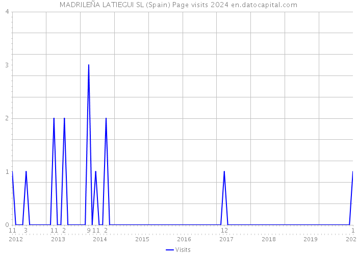 MADRILEÑA LATIEGUI SL (Spain) Page visits 2024 