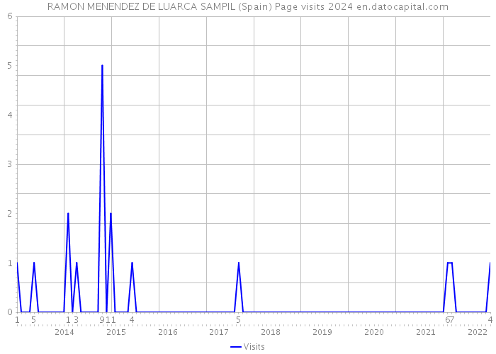 RAMON MENENDEZ DE LUARCA SAMPIL (Spain) Page visits 2024 