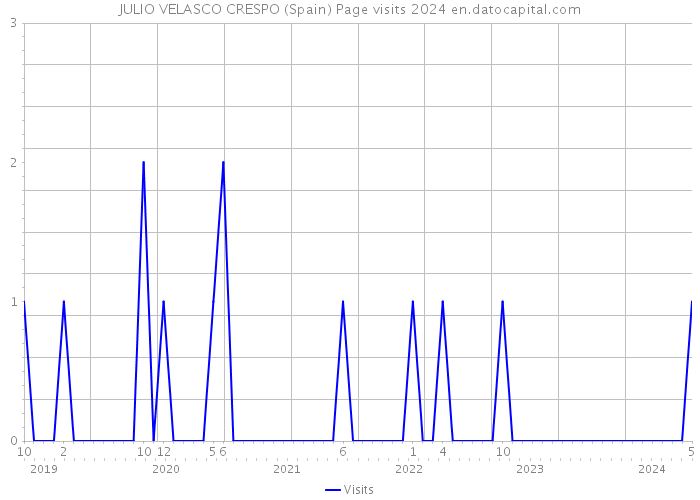 JULIO VELASCO CRESPO (Spain) Page visits 2024 
