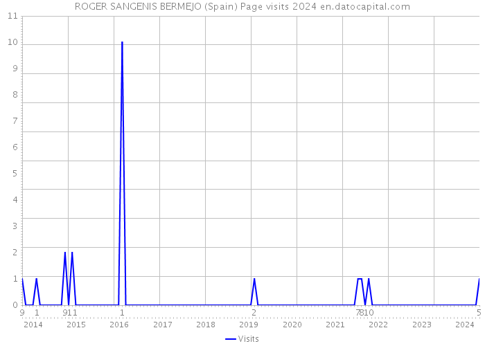 ROGER SANGENIS BERMEJO (Spain) Page visits 2024 