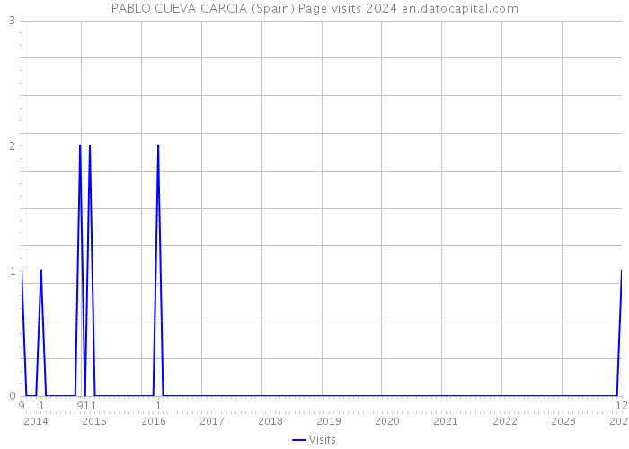 PABLO CUEVA GARCIA (Spain) Page visits 2024 