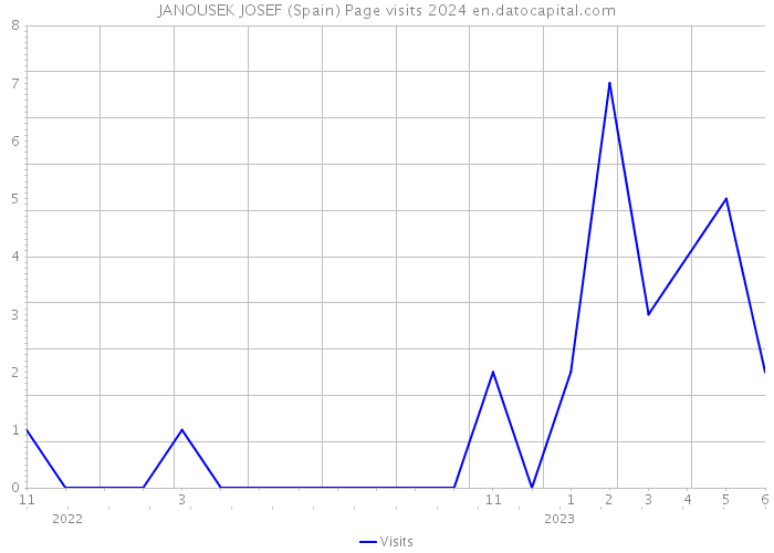 JANOUSEK JOSEF (Spain) Page visits 2024 