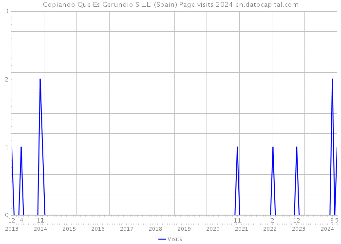 Copiando Que Es Gerundio S.L.L. (Spain) Page visits 2024 