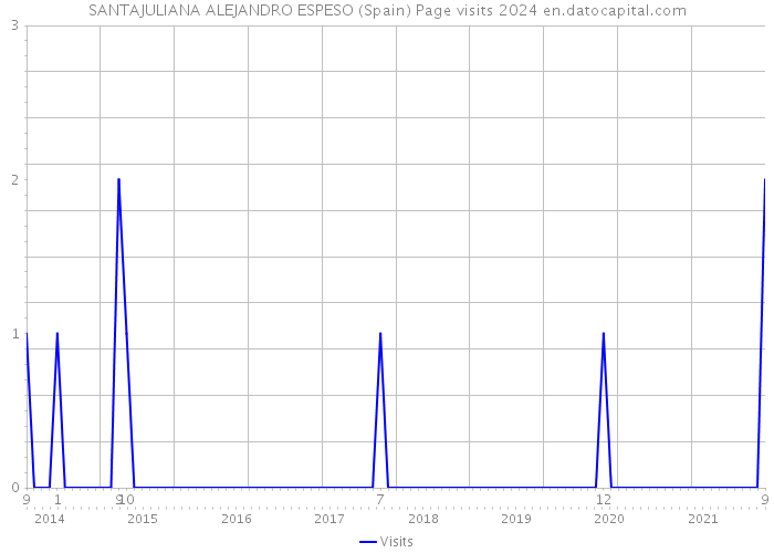 SANTAJULIANA ALEJANDRO ESPESO (Spain) Page visits 2024 