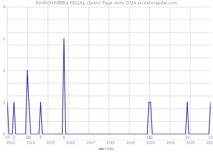 RAIMON RIBERA REGULL (Spain) Page visits 2024 