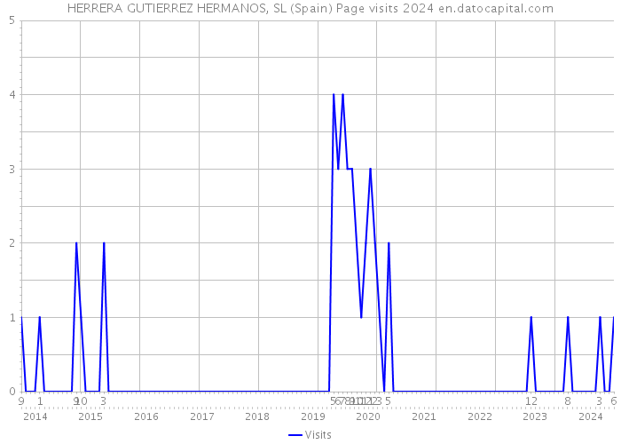 HERRERA GUTIERREZ HERMANOS, SL (Spain) Page visits 2024 