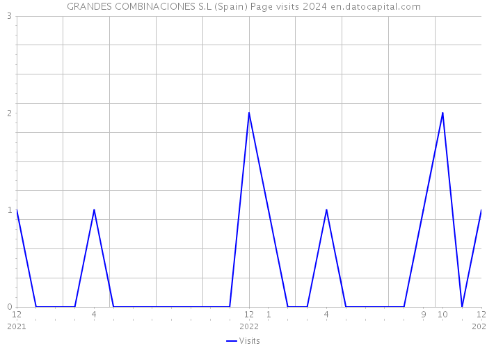 GRANDES COMBINACIONES S.L (Spain) Page visits 2024 