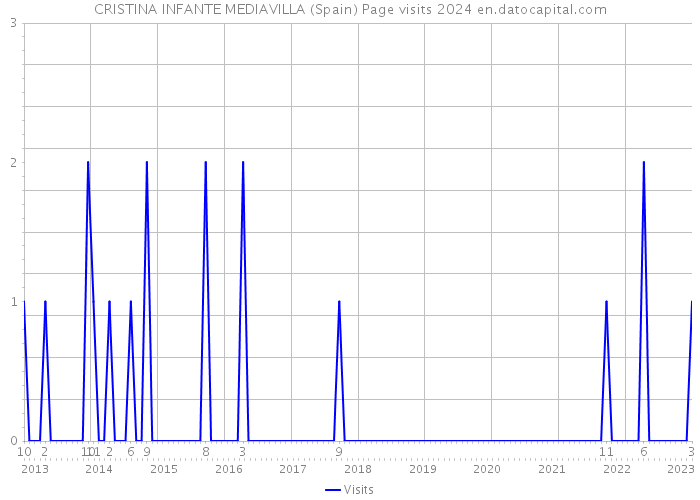 CRISTINA INFANTE MEDIAVILLA (Spain) Page visits 2024 
