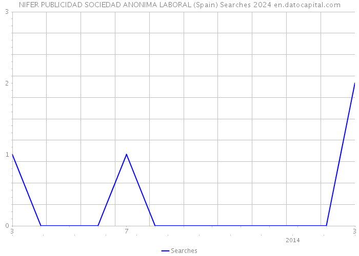 NIFER PUBLICIDAD SOCIEDAD ANONIMA LABORAL (Spain) Searches 2024 