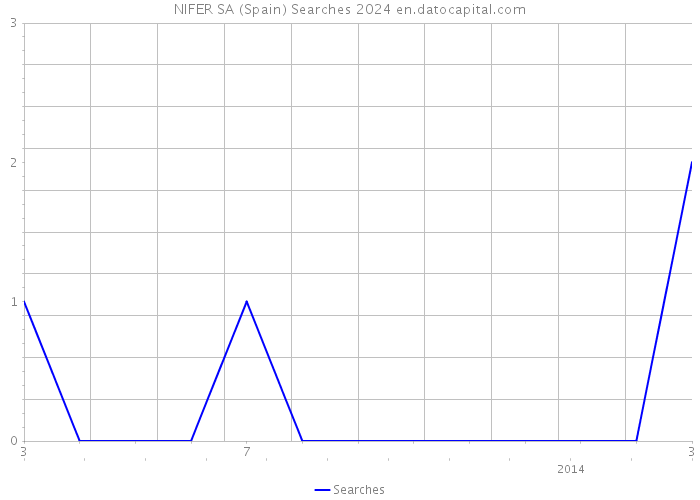 NIFER SA (Spain) Searches 2024 