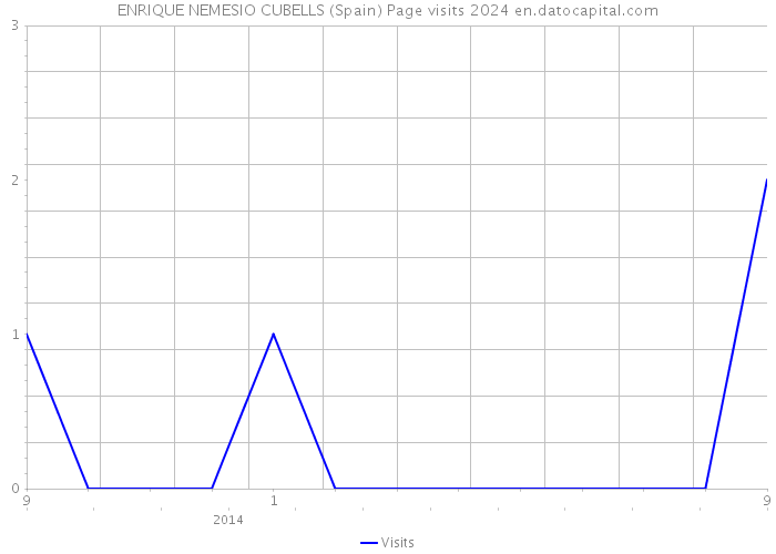 ENRIQUE NEMESIO CUBELLS (Spain) Page visits 2024 