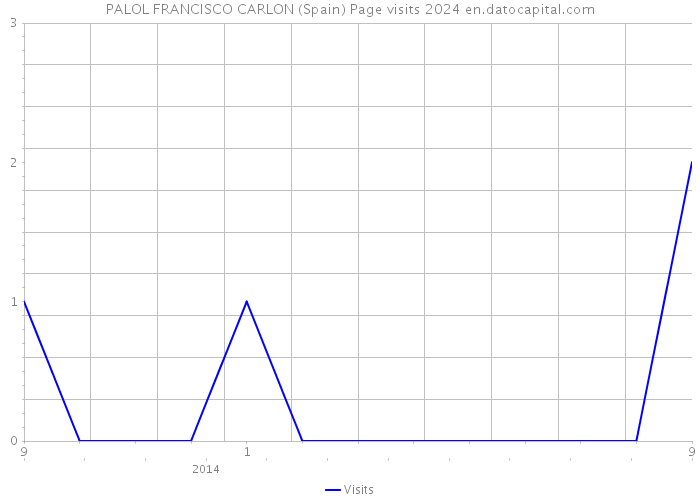 PALOL FRANCISCO CARLON (Spain) Page visits 2024 