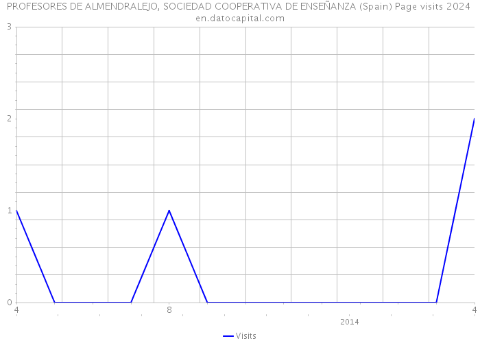 PROFESORES DE ALMENDRALEJO, SOCIEDAD COOPERATIVA DE ENSEÑANZA (Spain) Page visits 2024 