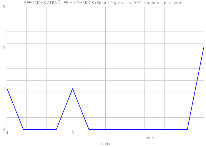 REFORMAS ALBAÑILERIA ADAMI CB (Spain) Page visits 2024 