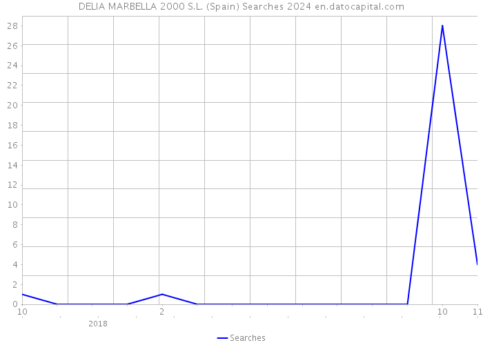 DELIA MARBELLA 2000 S.L. (Spain) Searches 2024 