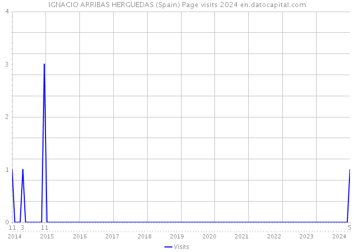 IGNACIO ARRIBAS HERGUEDAS (Spain) Page visits 2024 