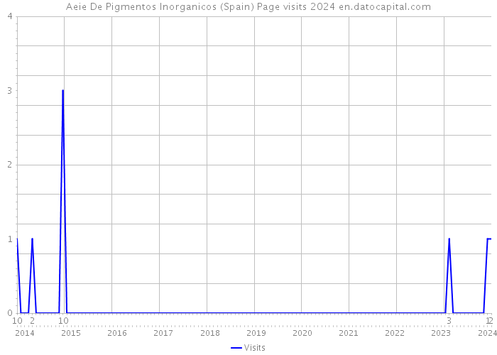 Aeie De Pigmentos Inorganicos (Spain) Page visits 2024 