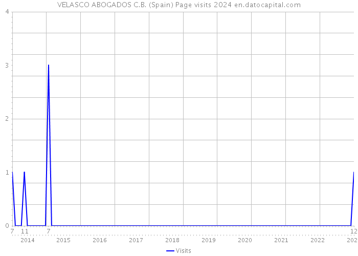 VELASCO ABOGADOS C.B. (Spain) Page visits 2024 