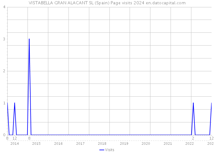 VISTABELLA GRAN ALACANT SL (Spain) Page visits 2024 