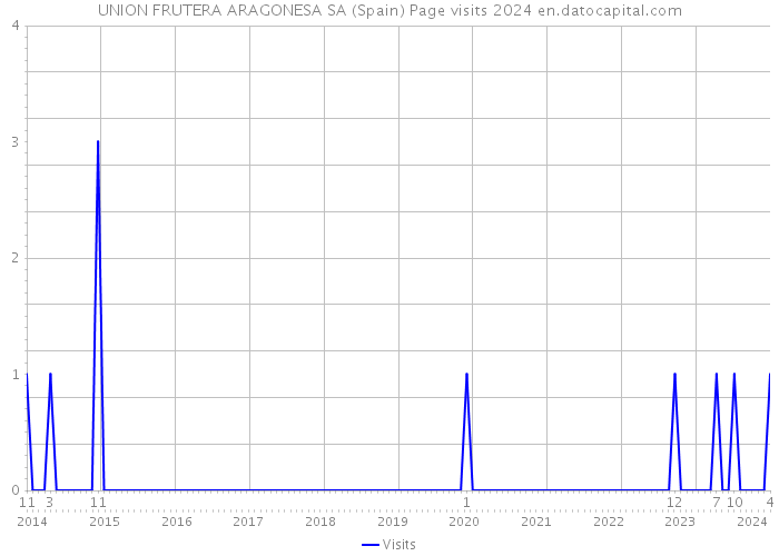 UNION FRUTERA ARAGONESA SA (Spain) Page visits 2024 