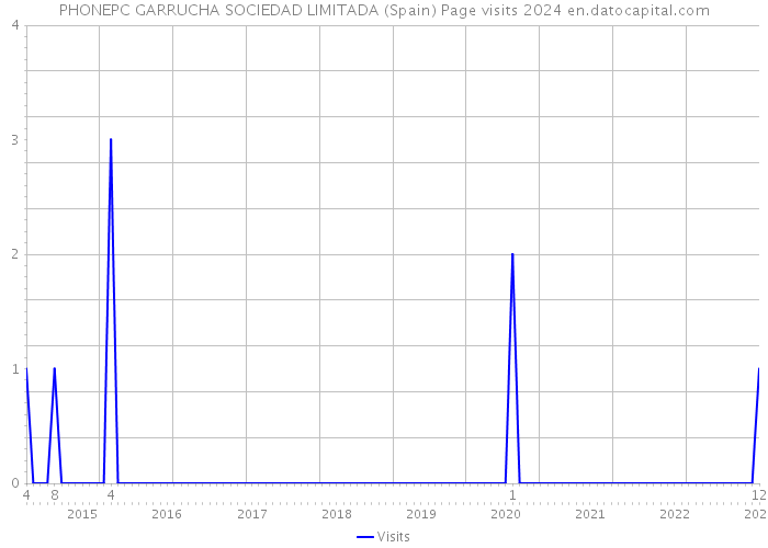 PHONEPC GARRUCHA SOCIEDAD LIMITADA (Spain) Page visits 2024 