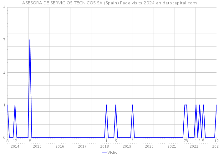 ASESORA DE SERVICIOS TECNICOS SA (Spain) Page visits 2024 