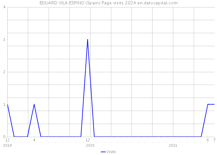 EDUARD VILA ESPINO (Spain) Page visits 2024 