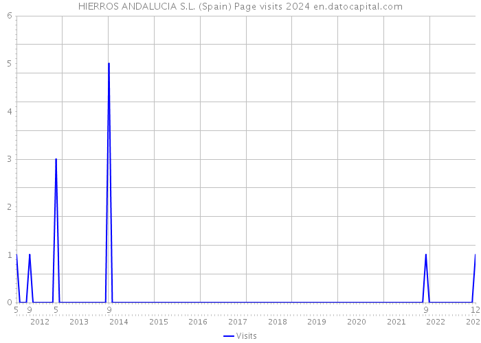 HIERROS ANDALUCIA S.L. (Spain) Page visits 2024 