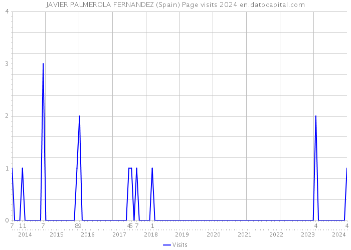 JAVIER PALMEROLA FERNANDEZ (Spain) Page visits 2024 