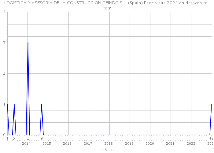 LOGISTICA Y ASESORIA DE LA CONSTRUCCION CEINDO S.L. (Spain) Page visits 2024 