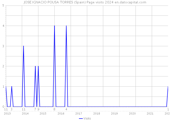 JOSE IGNACIO POUSA TORRES (Spain) Page visits 2024 