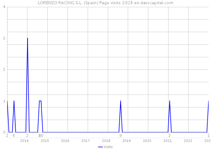 LORENZO RACING S.L. (Spain) Page visits 2024 
