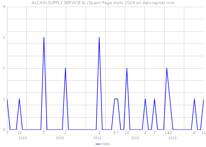 ALCAIN SUPPLY SERVICE SL (Spain) Page visits 2024 