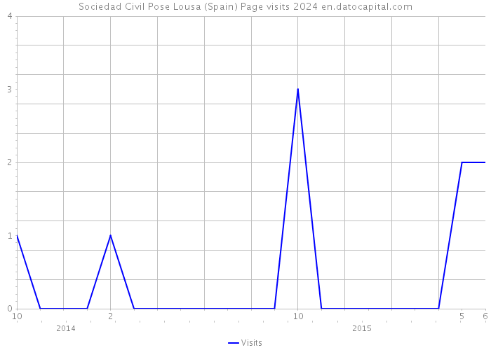 Sociedad Civil Pose Lousa (Spain) Page visits 2024 