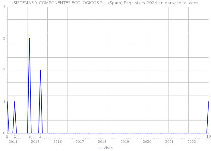 SISTEMAS Y COMPONENTES ECOLOGICOS S.L. (Spain) Page visits 2024 
