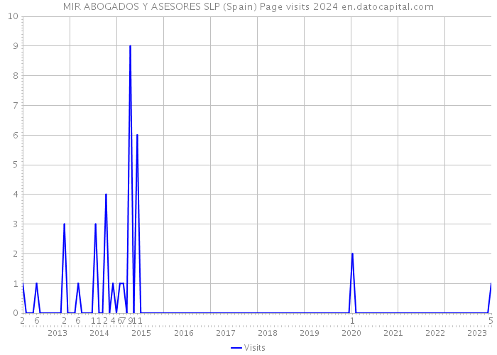 MIR ABOGADOS Y ASESORES SLP (Spain) Page visits 2024 
